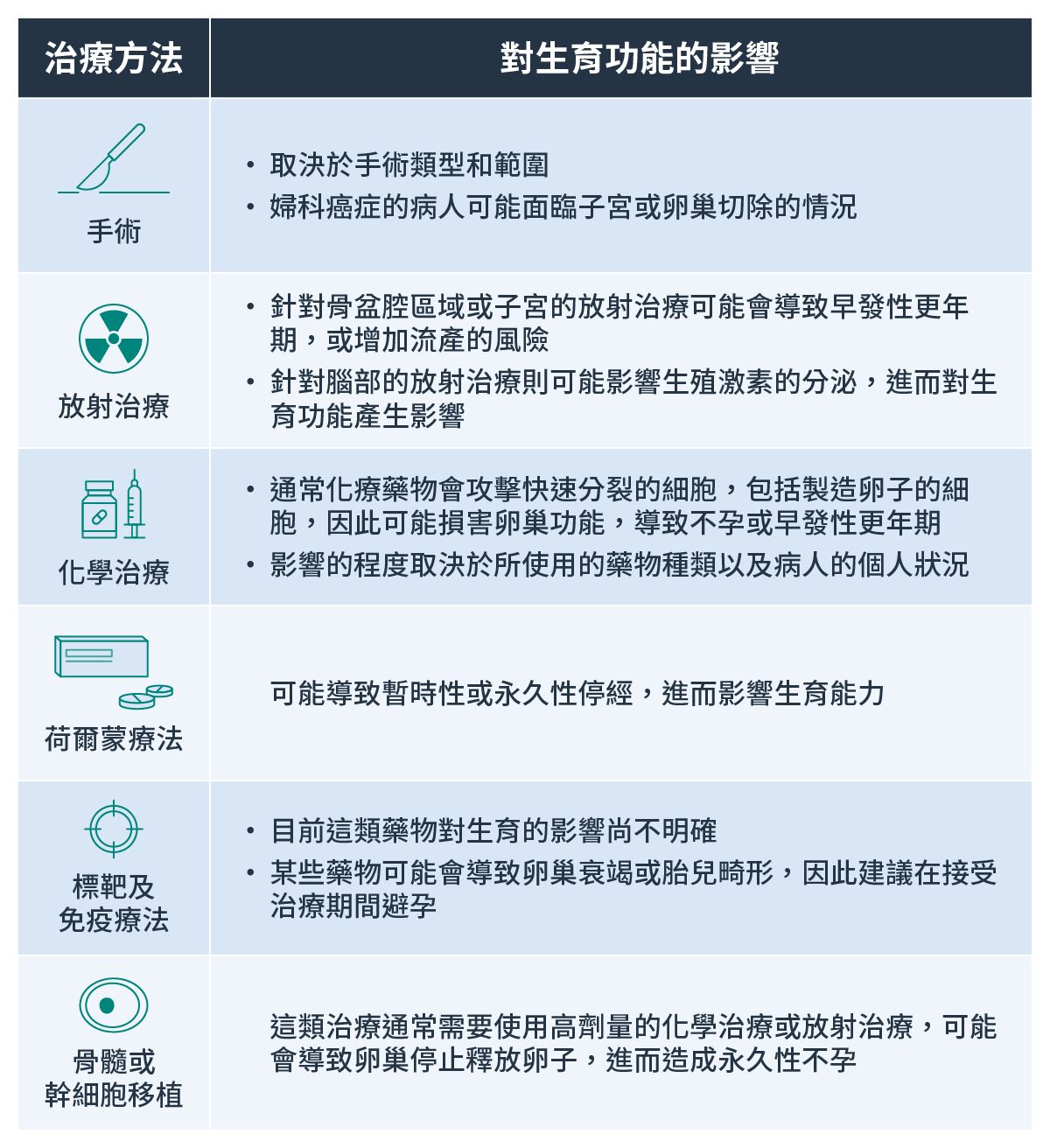 不同治療對女性生育的影響
