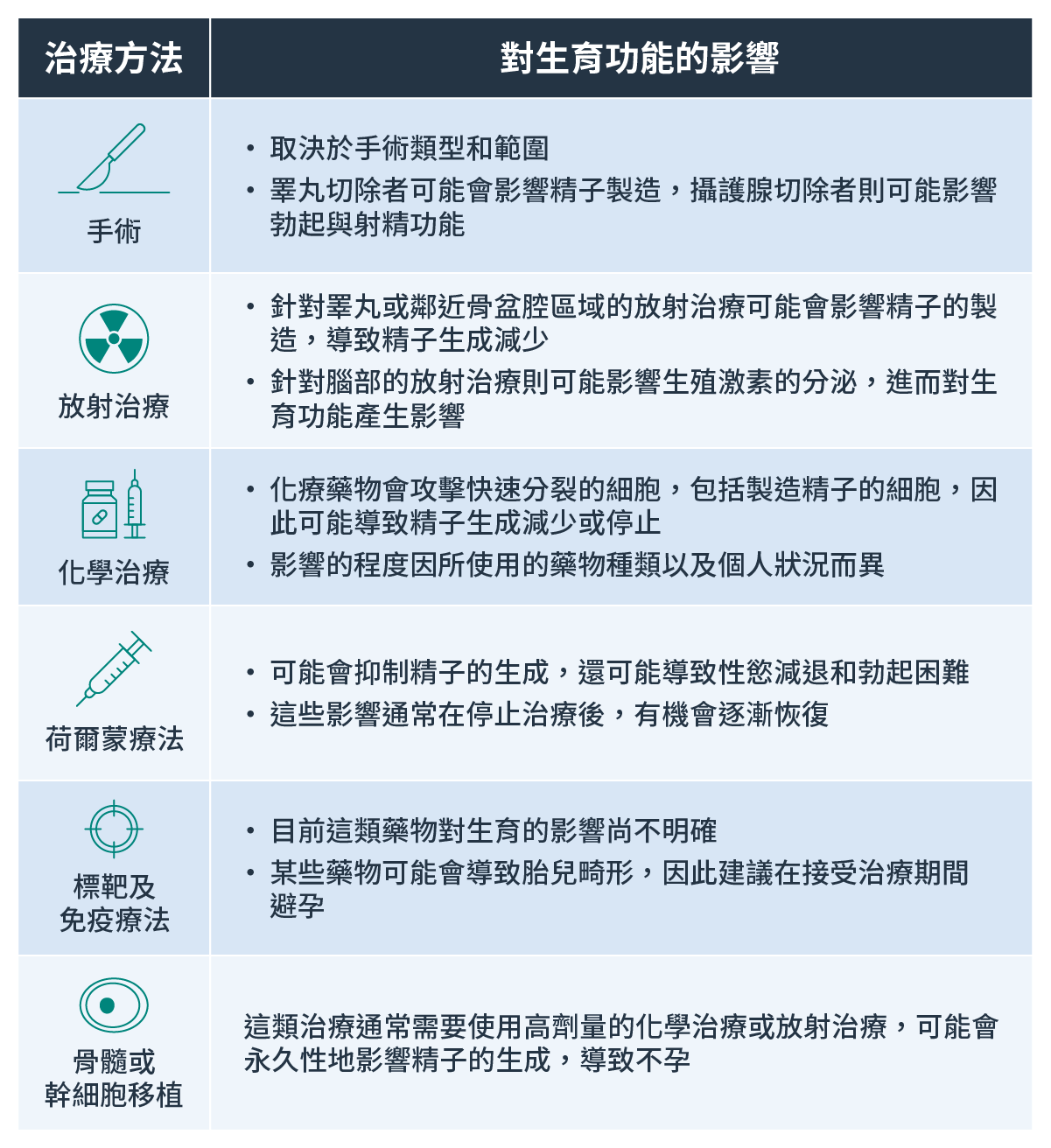 不同治療對男性生育的影響