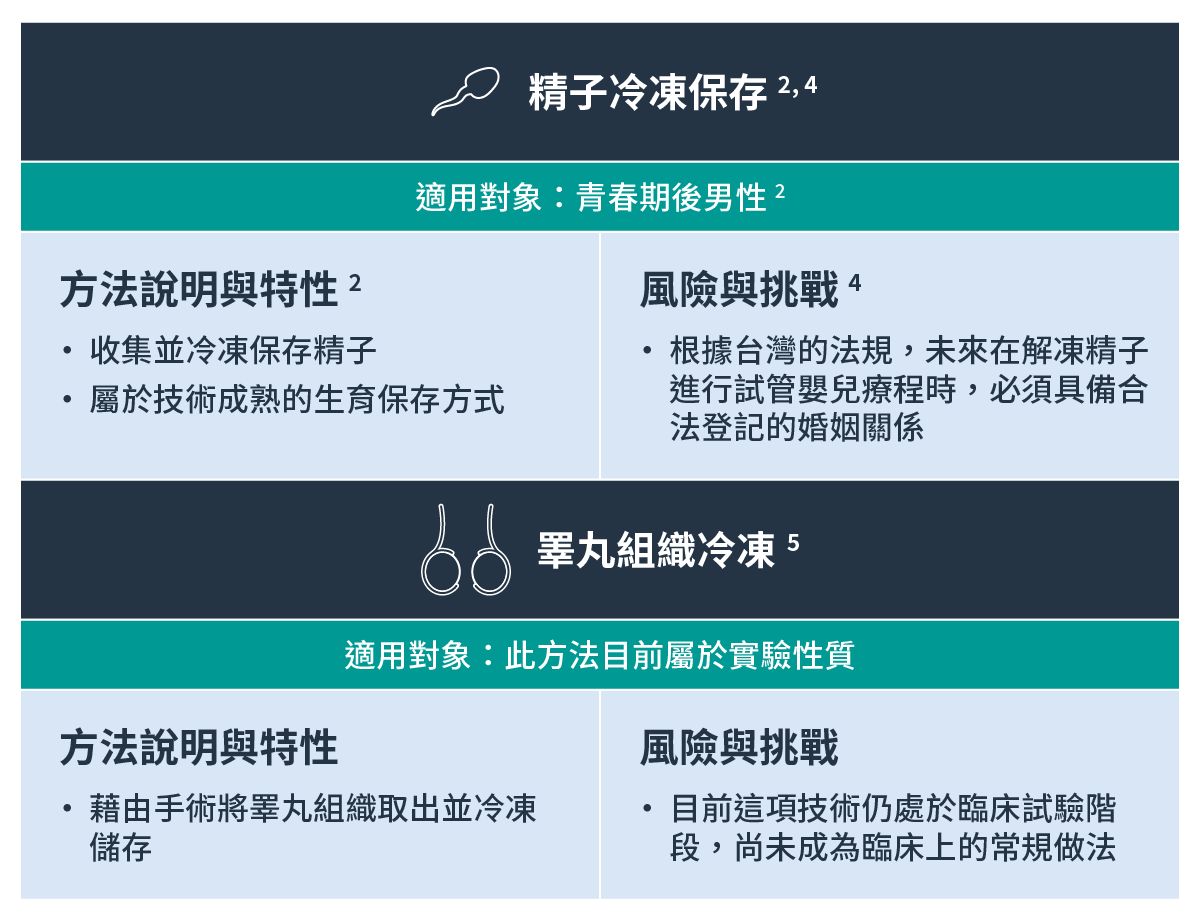 男性常見生育保存方式
