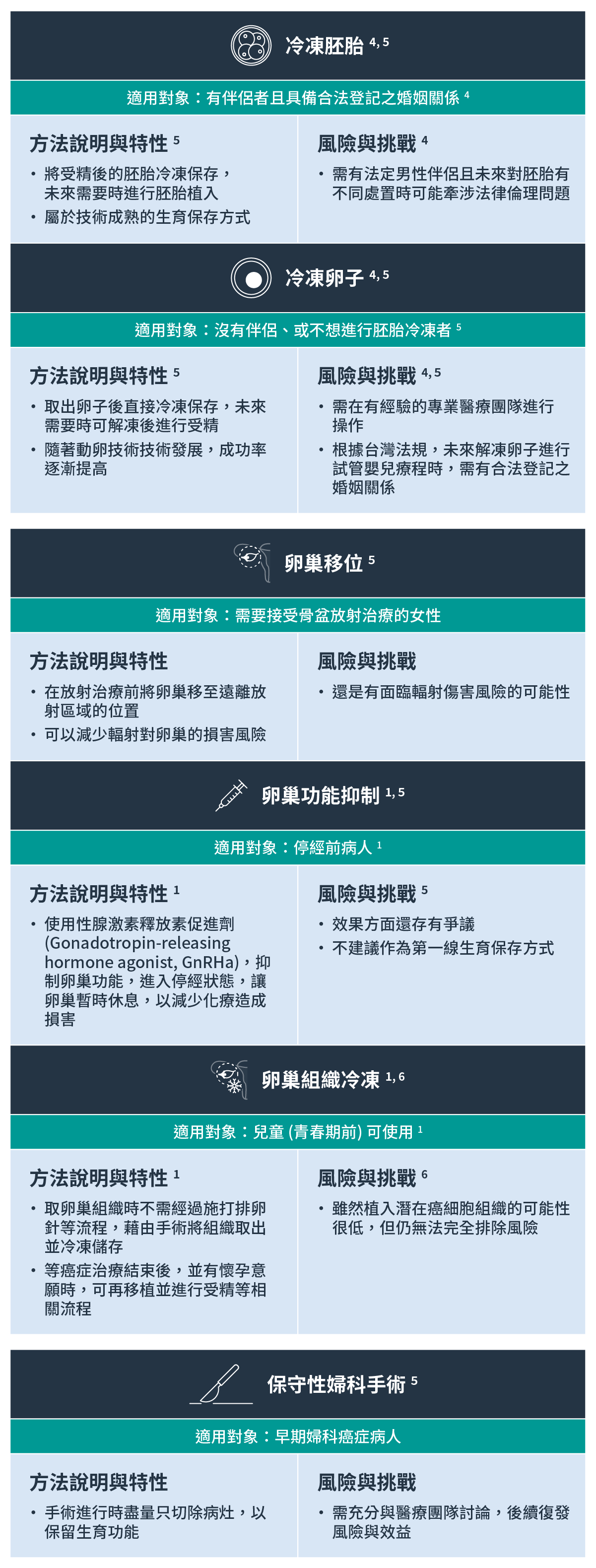 女性常見生育保存方式