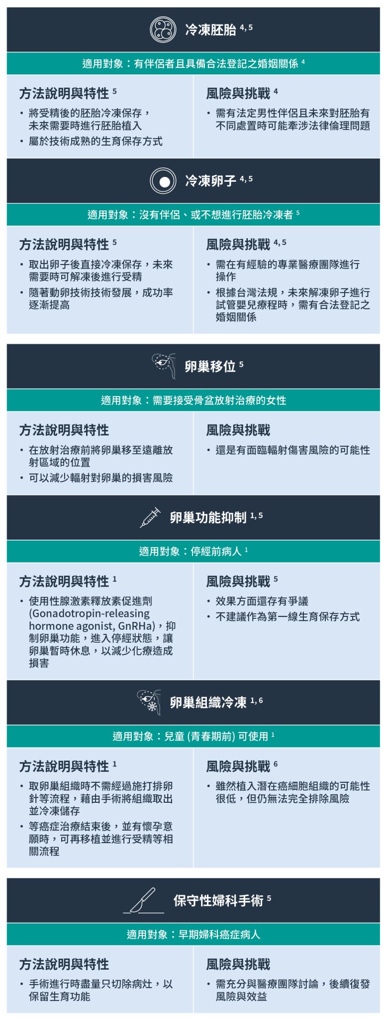 女性常見生育保存方式