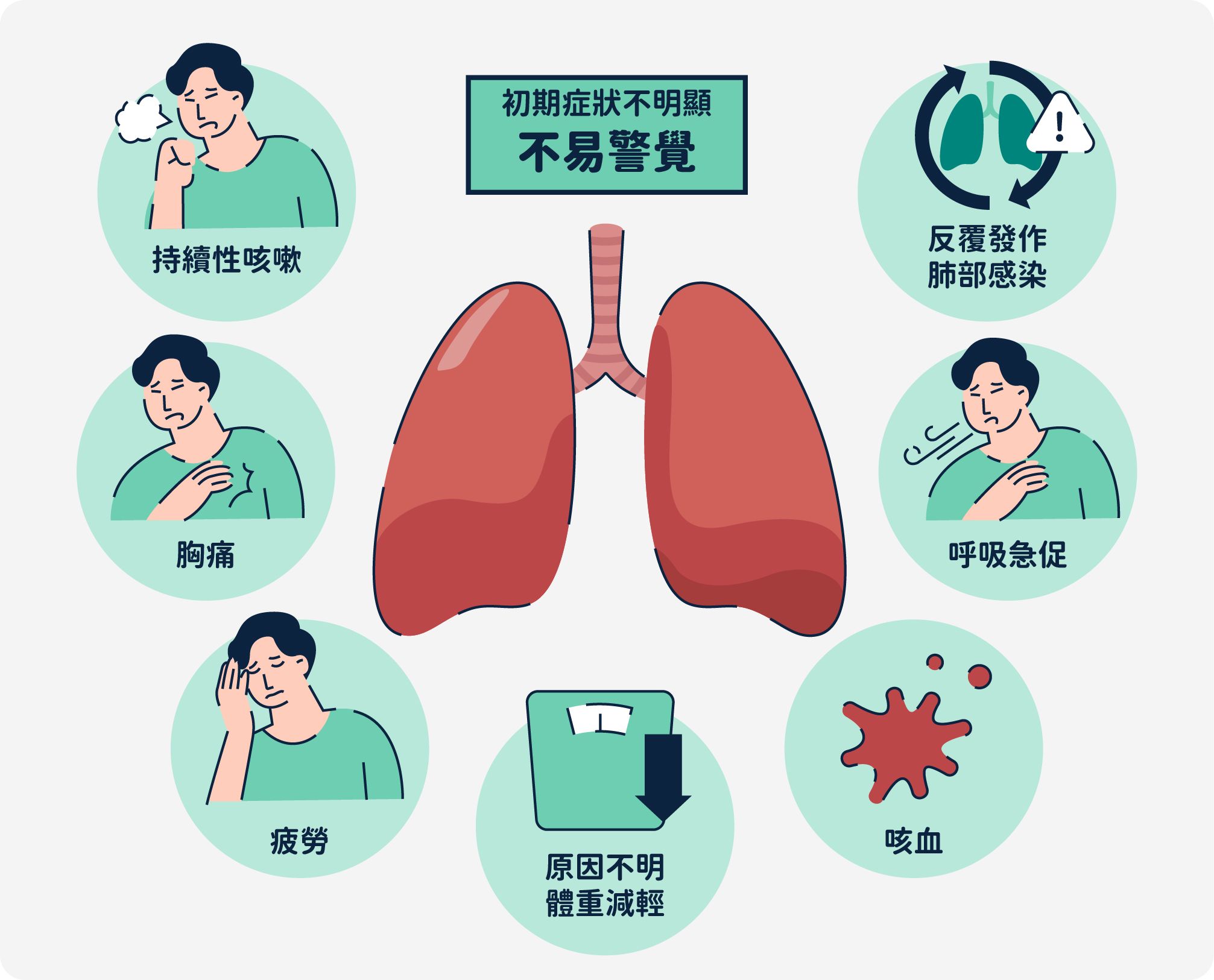 肺癌初期臨床表現