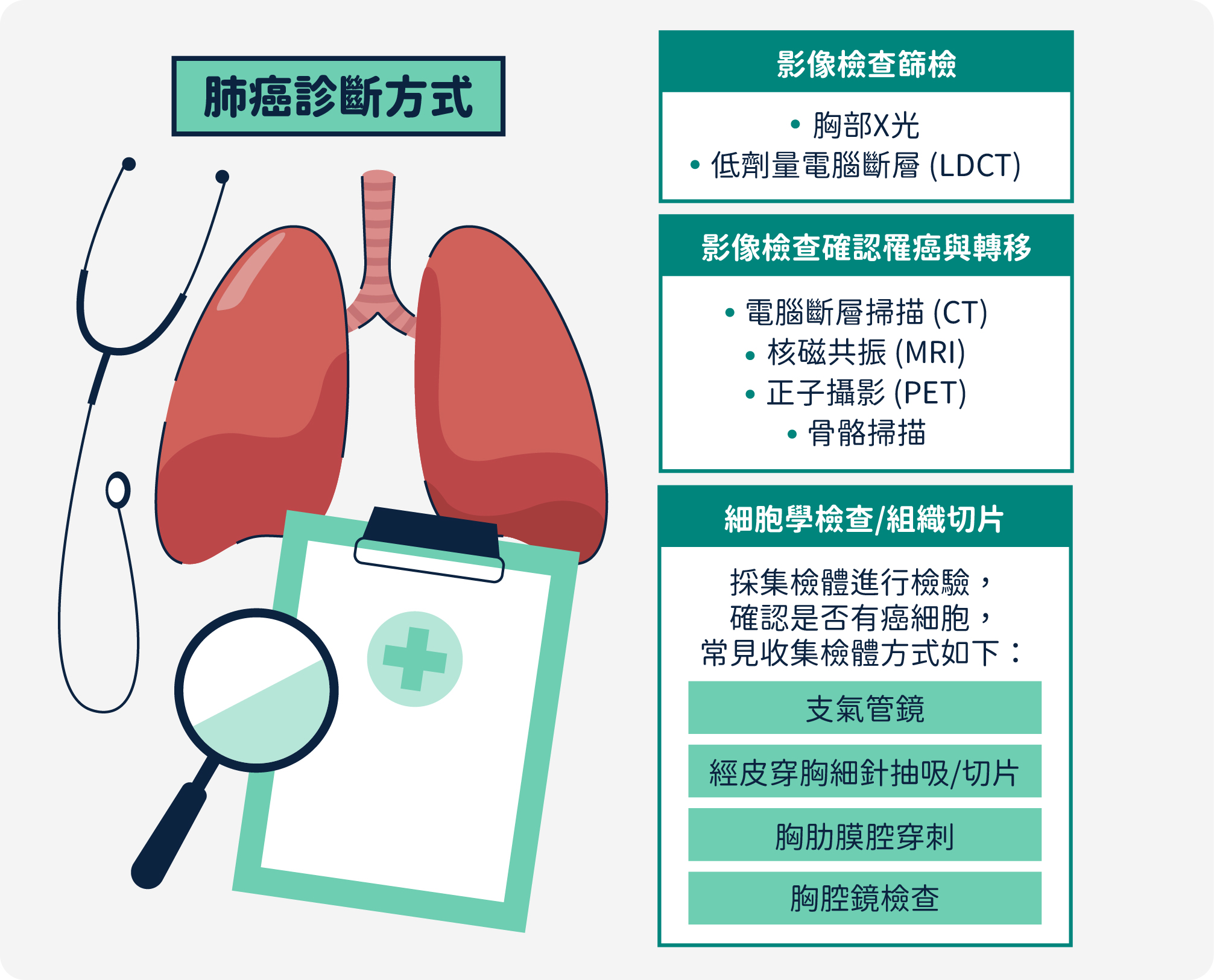 肺癌診斷方式