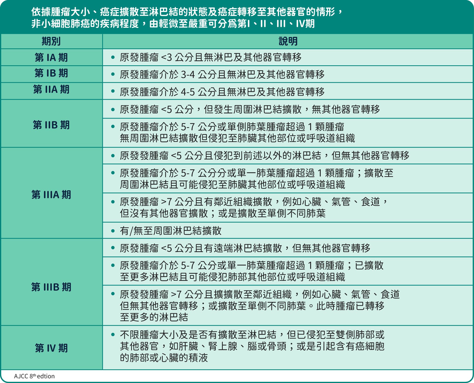 肺癌分期