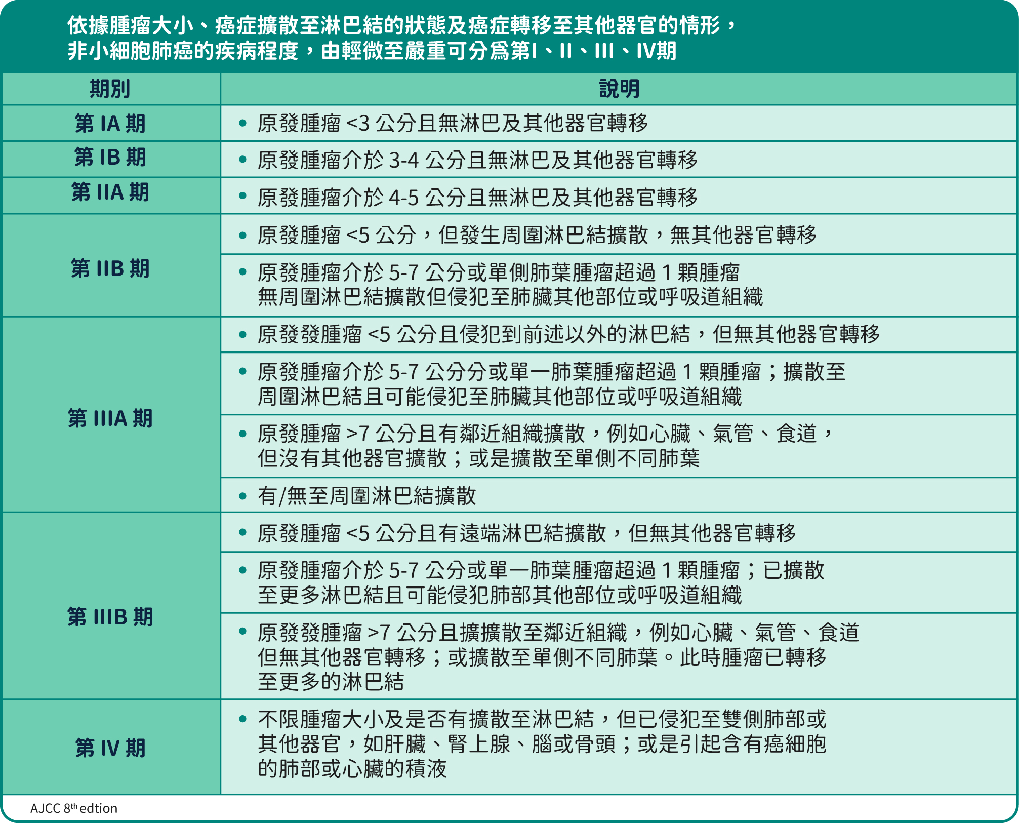 肺癌分期