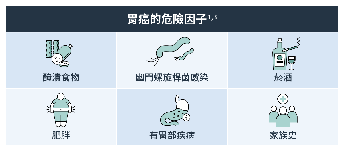 胃癌的危險因子