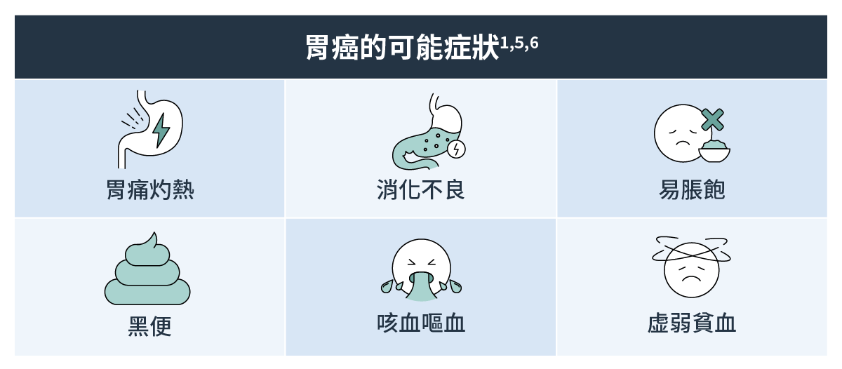 胃癌的可能症狀