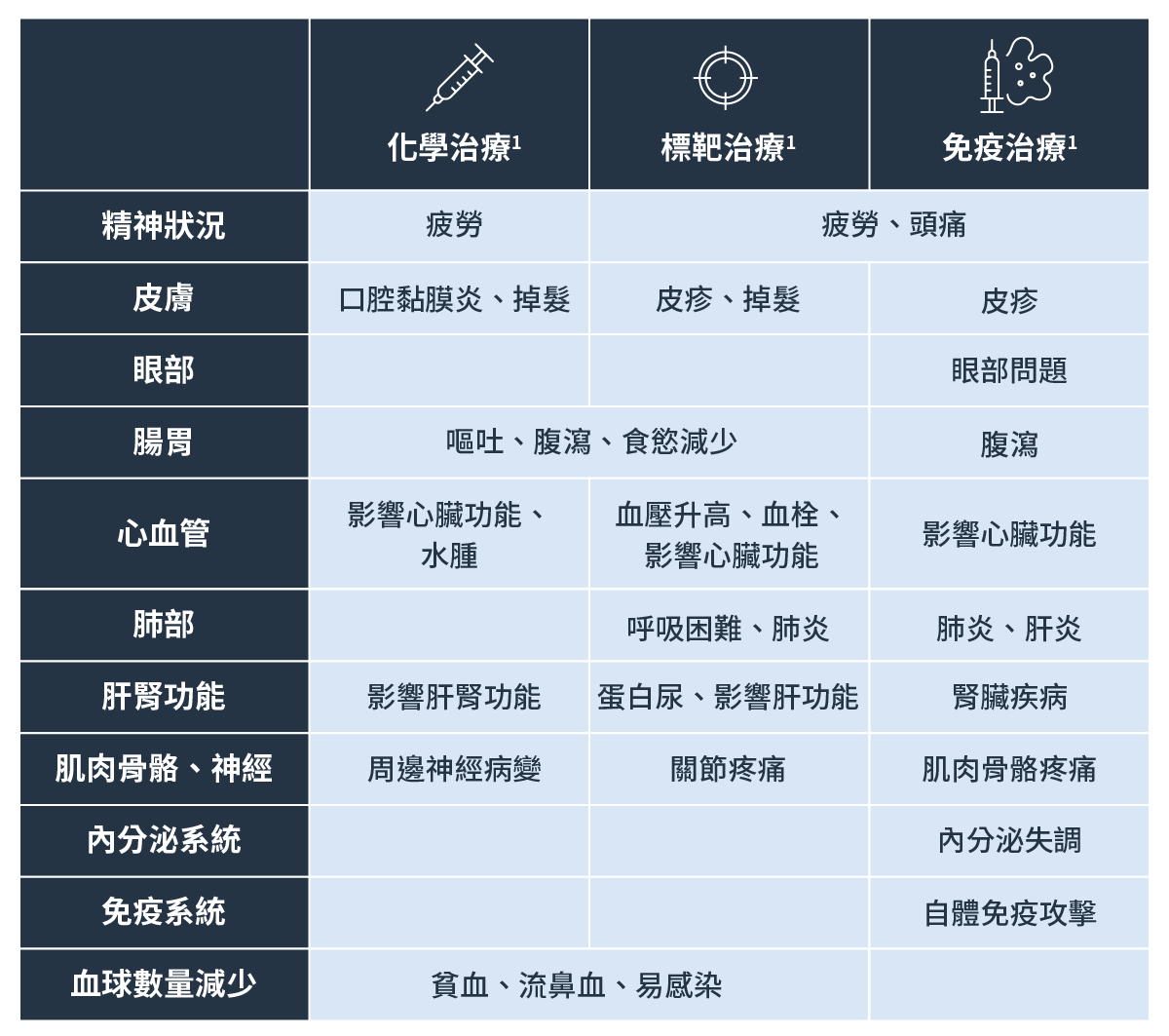 胃癌的藥物治療會有哪些常見副作用？