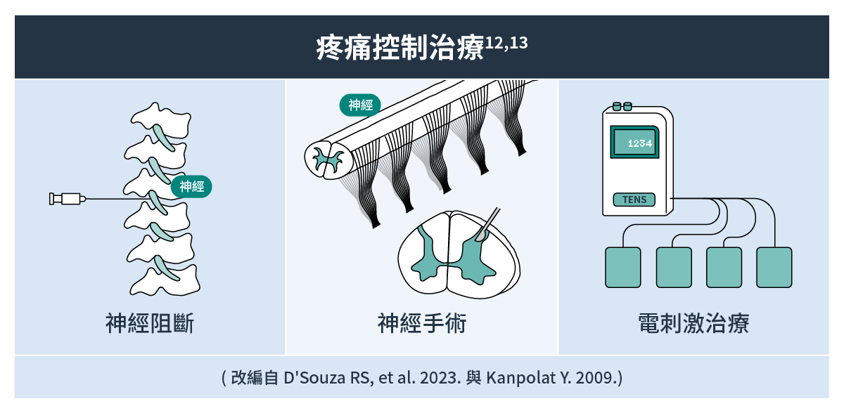 疼痛控制治療