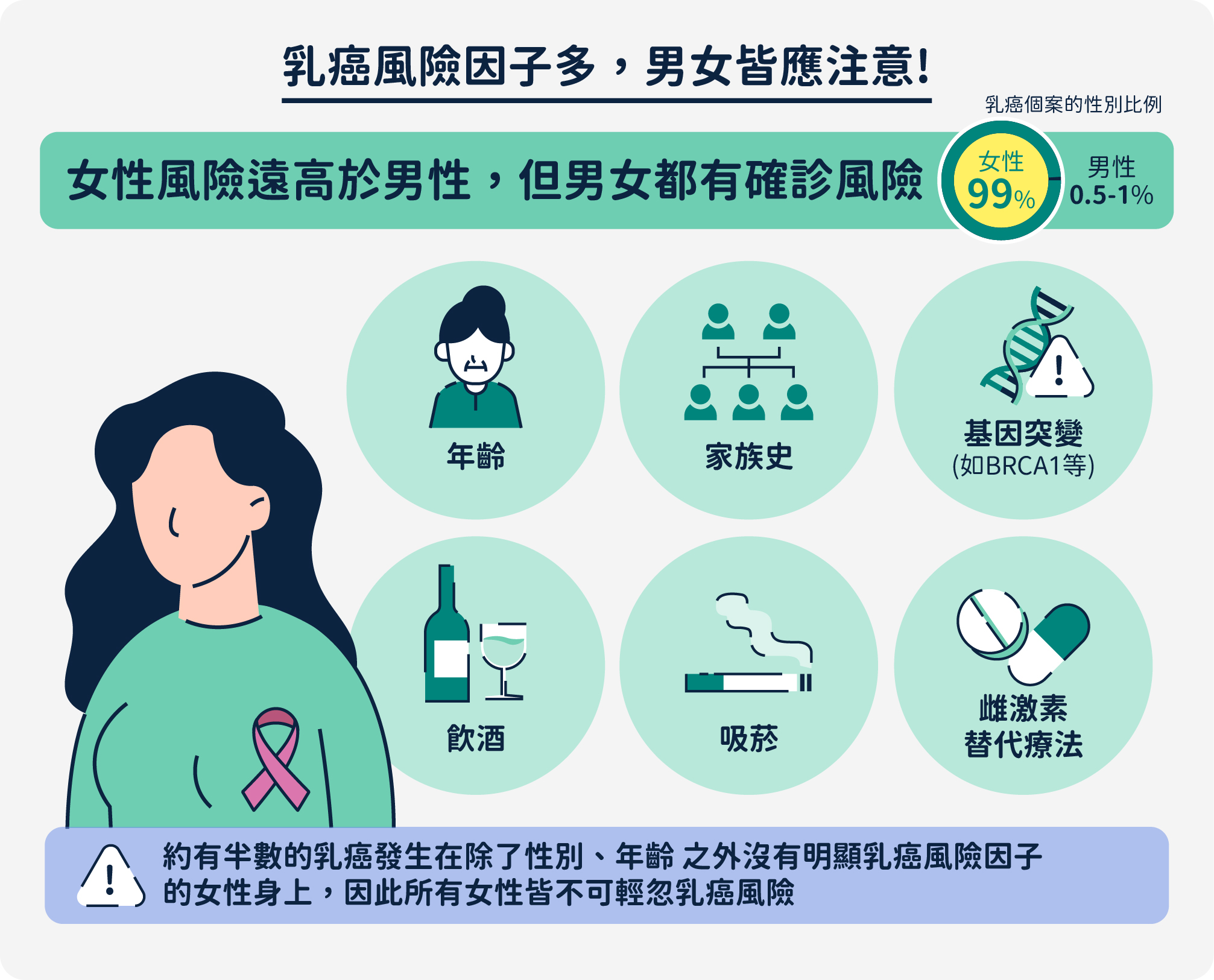 乳癌風險因子
