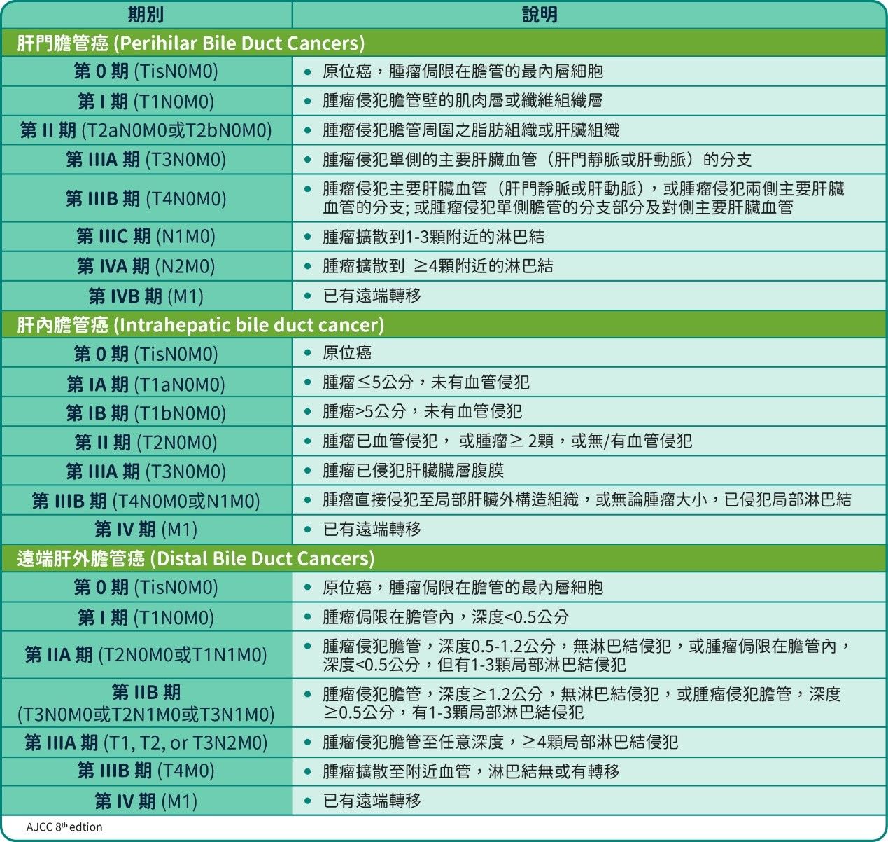 膽管癌分期