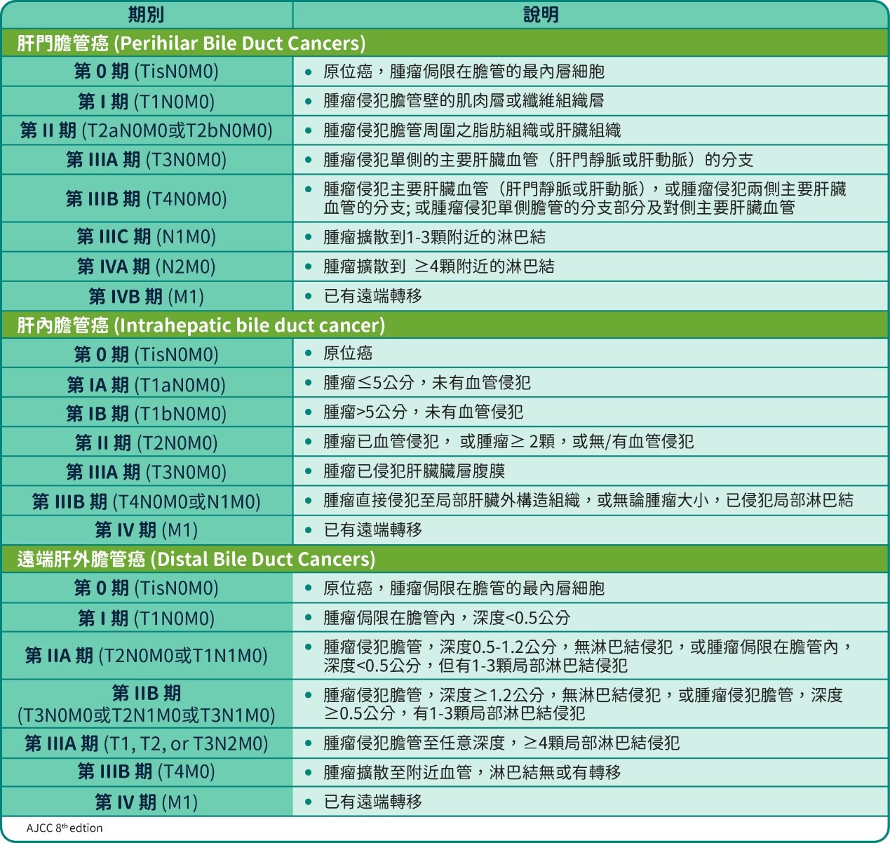 膽管癌分期