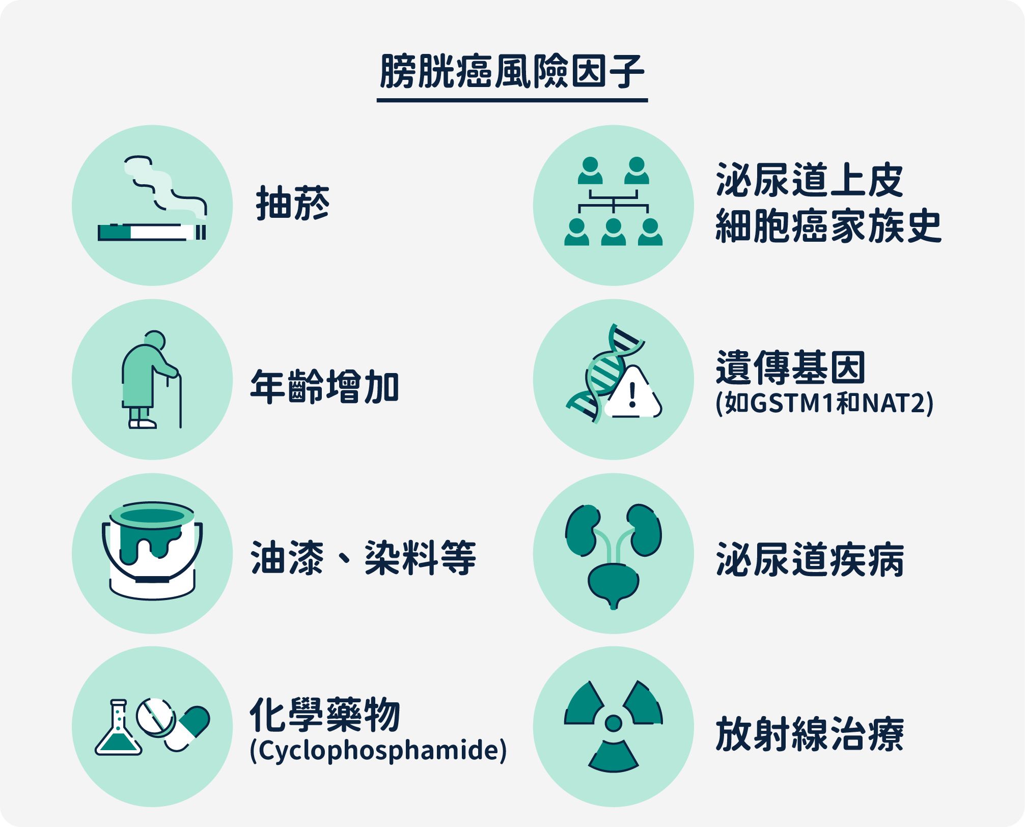 膀胱癌風險因子