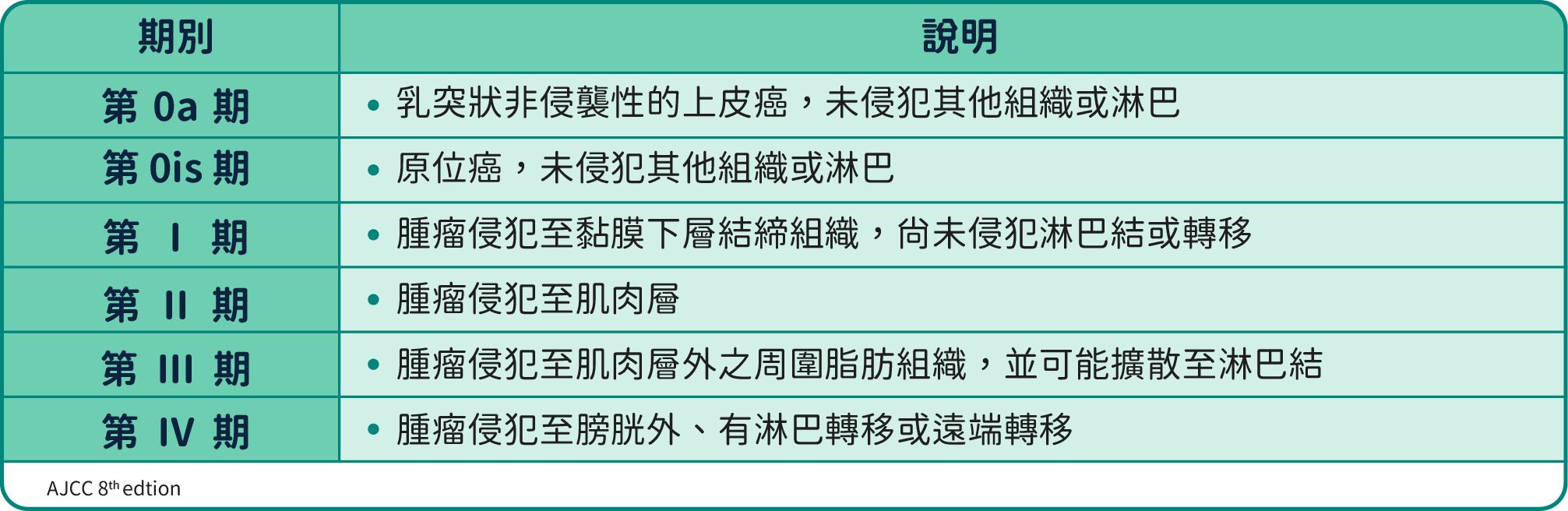 膀胱癌分期