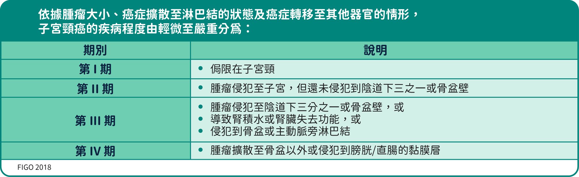 子宮頸癌分期