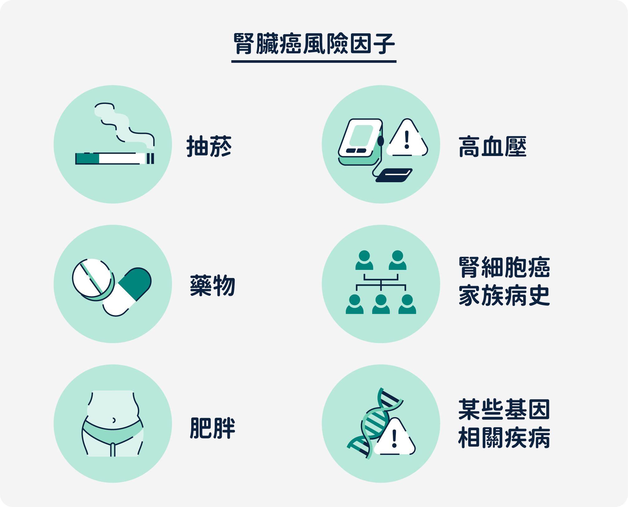 腎臟癌風險因子