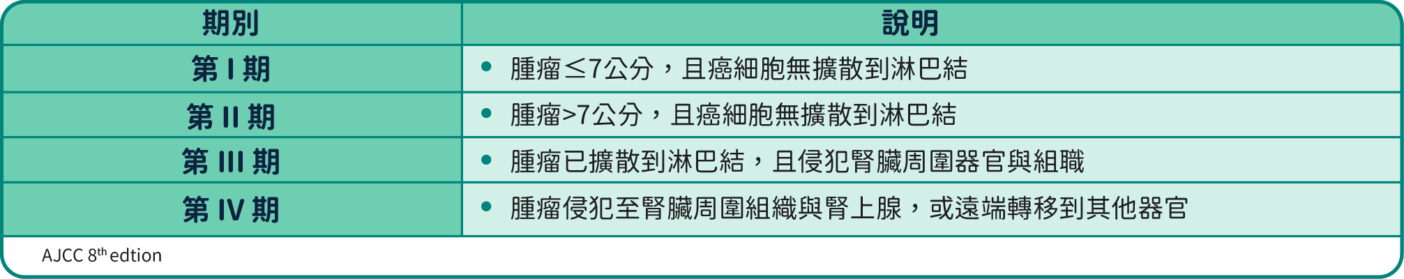 腎臟癌分期