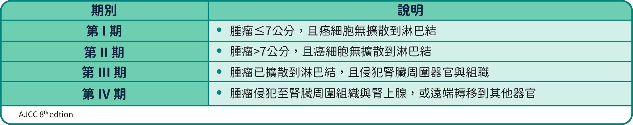 腎臟癌分期