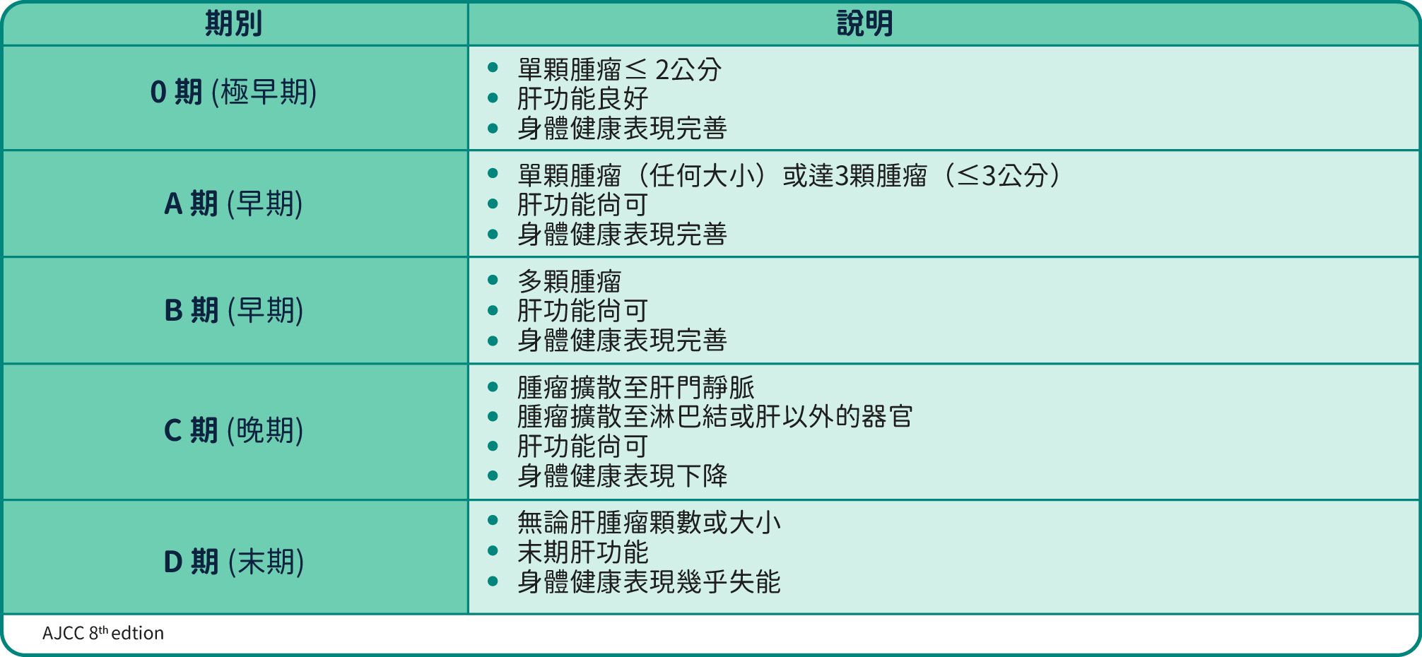 肝癌分期