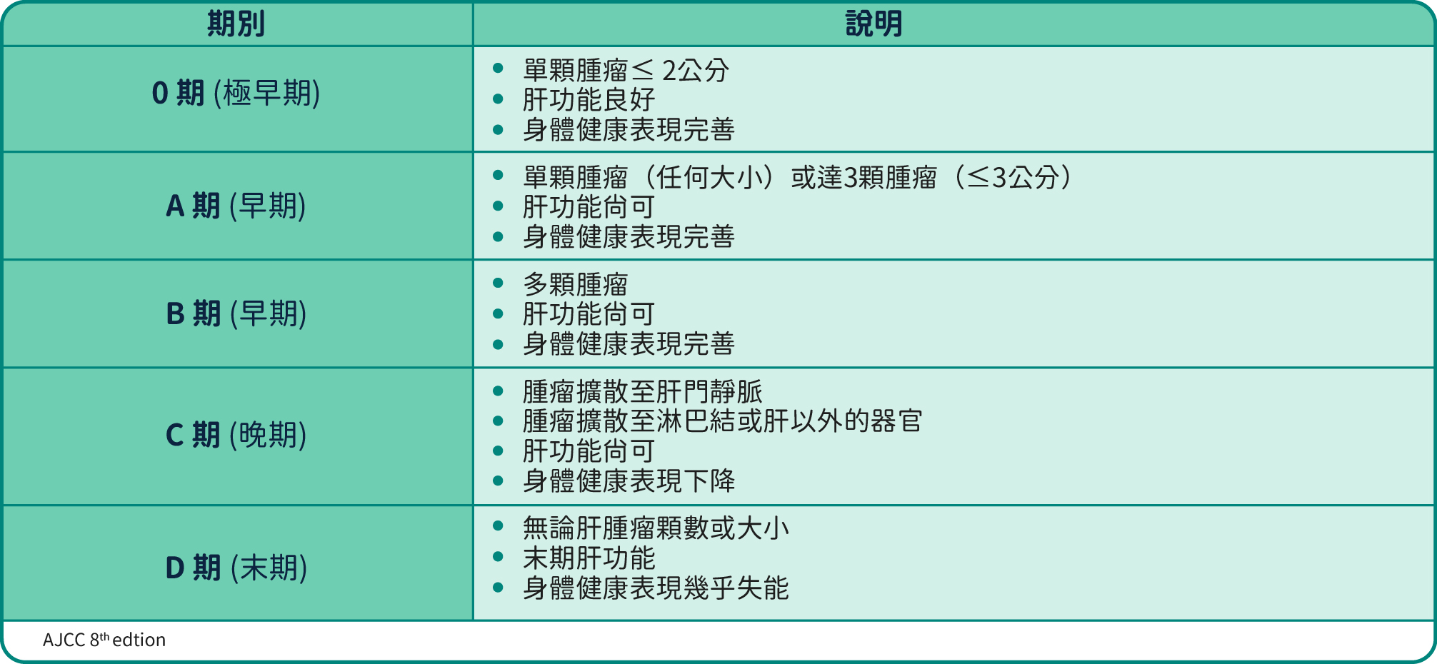 肝癌分期