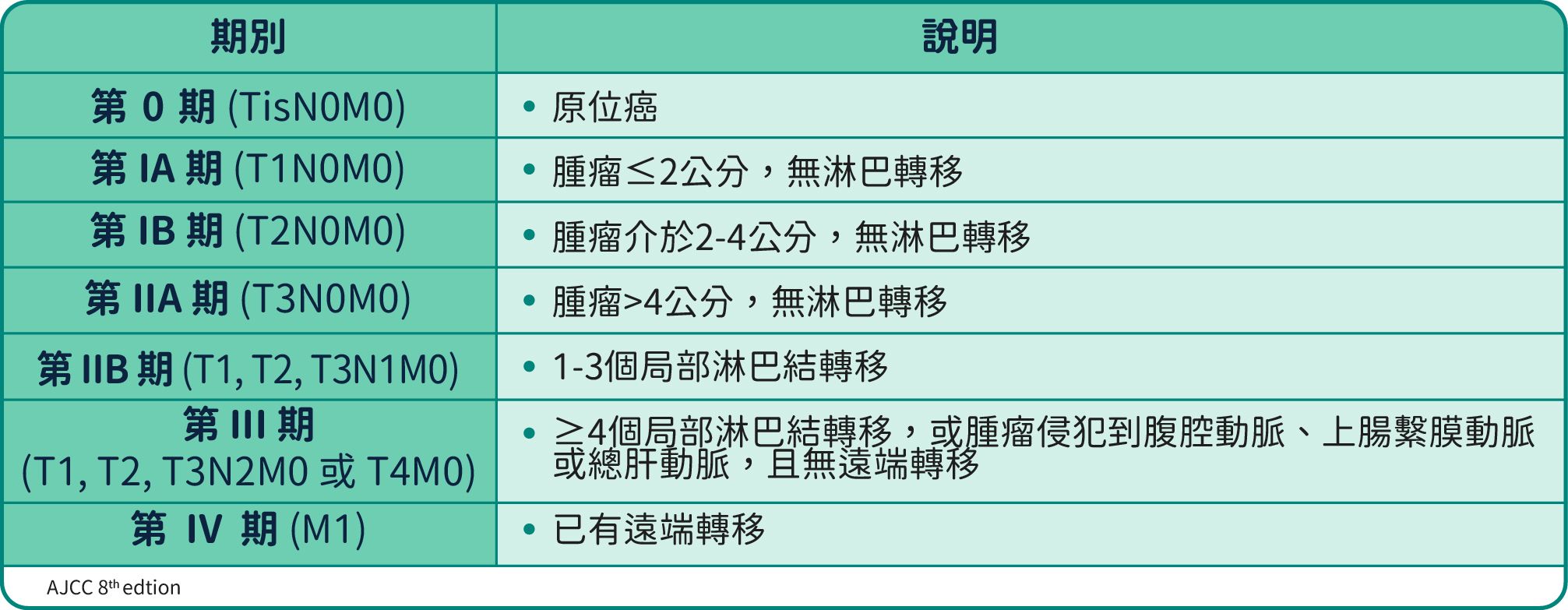 胰臟癌分期