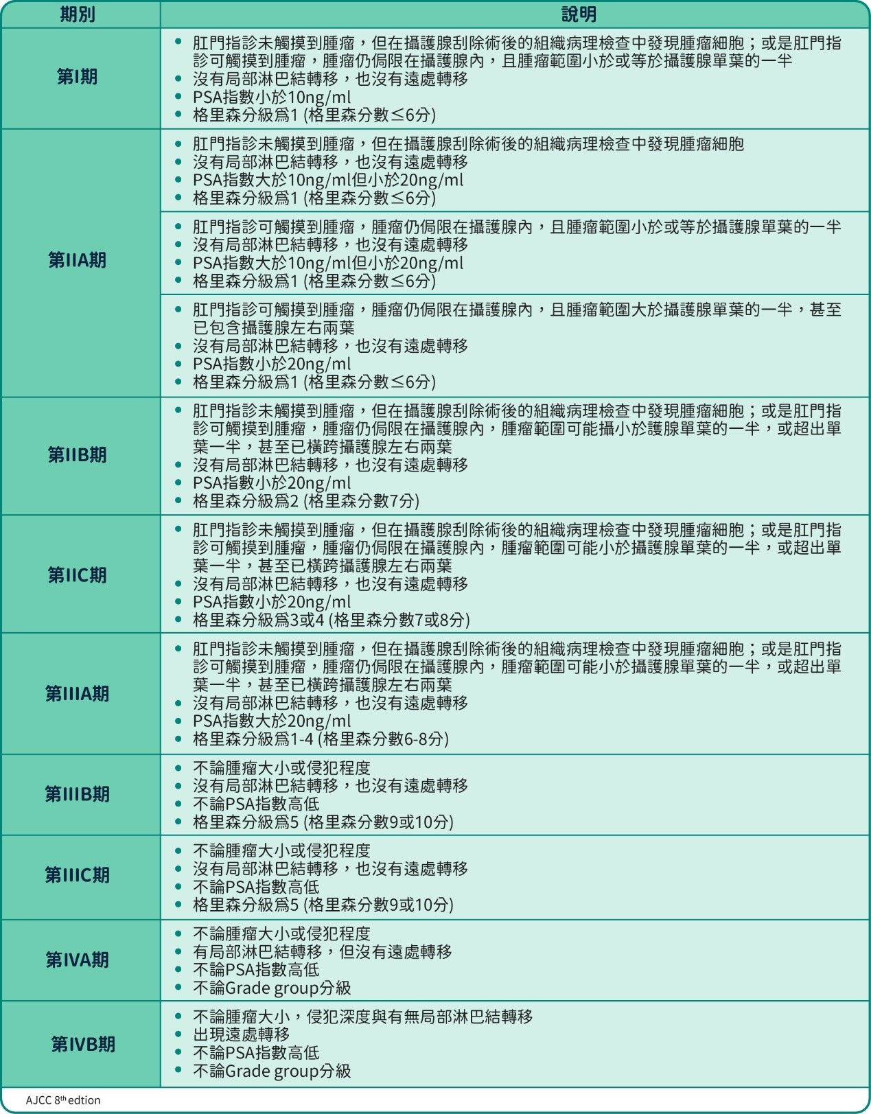 攝護腺癌分期