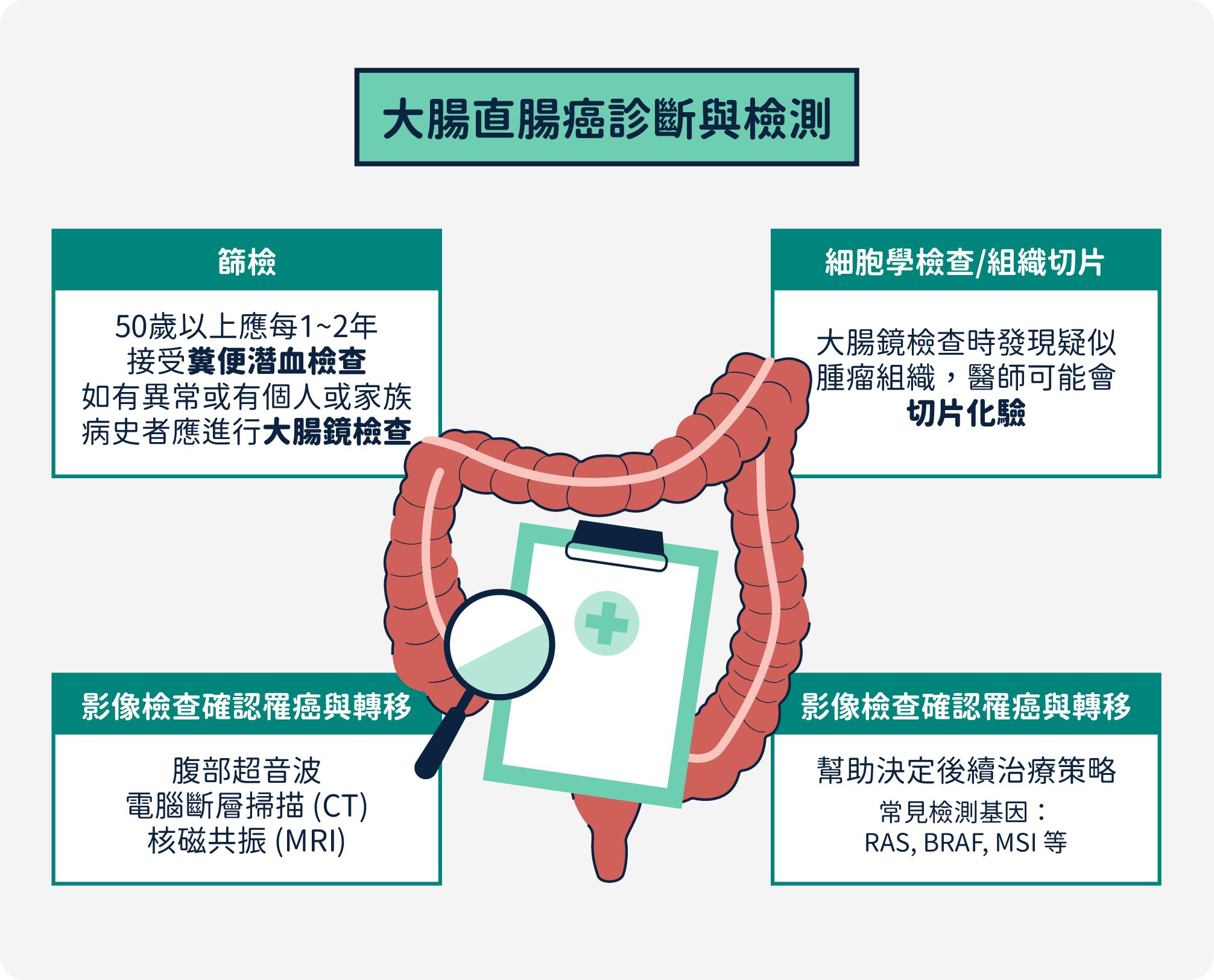 大腸直腸癌診斷與檢測