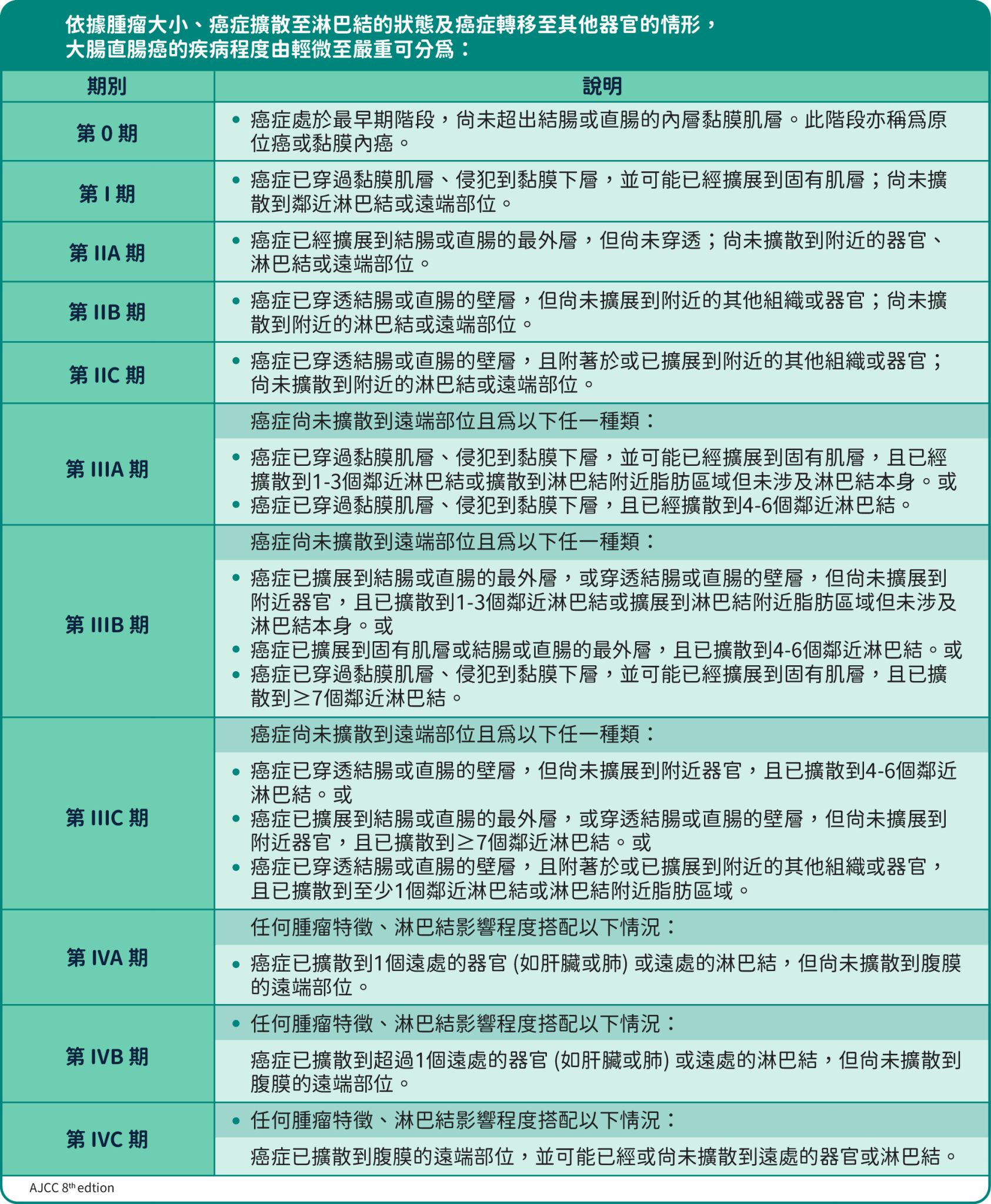 大腸直腸癌分期
