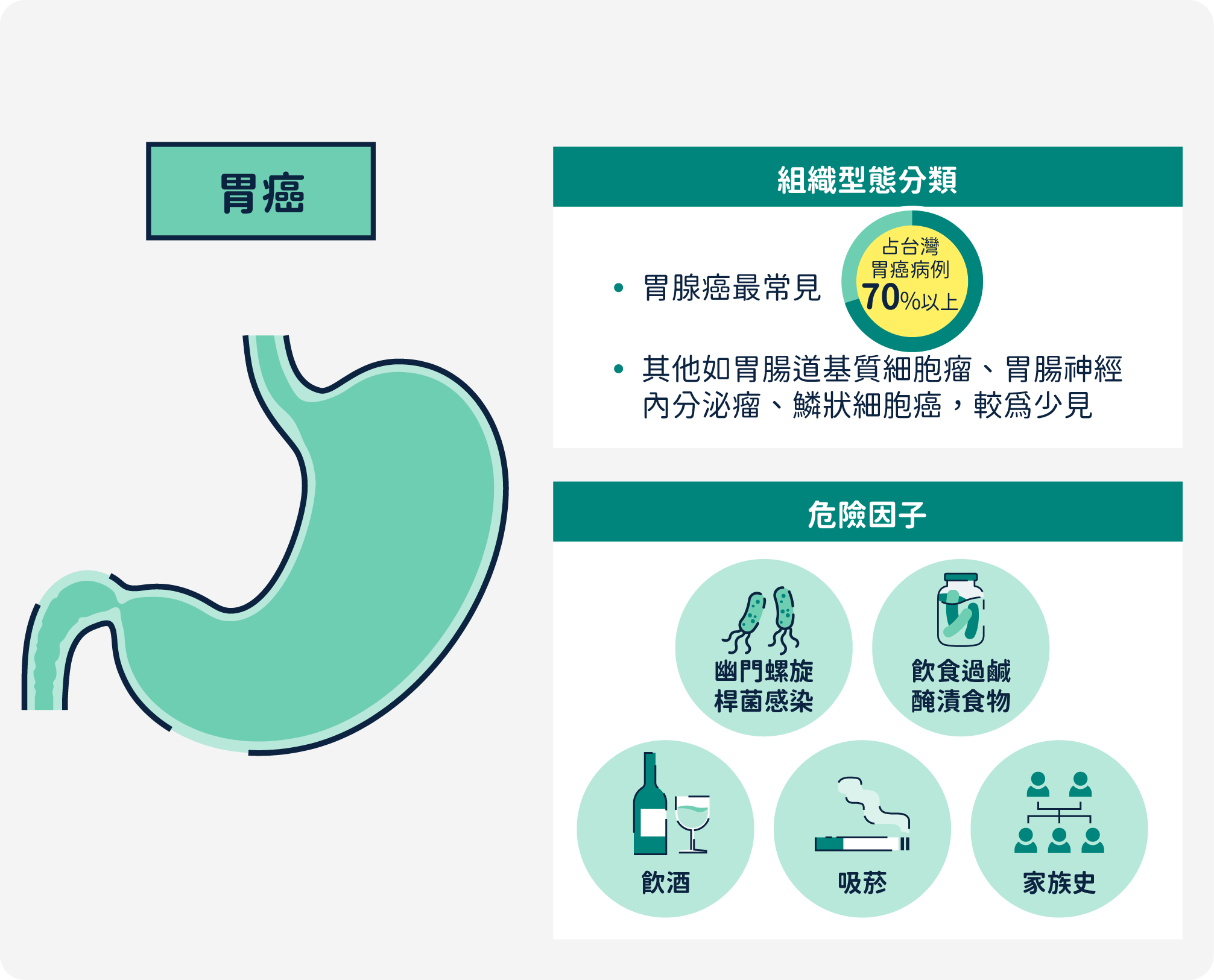 胃癌組織型態分類以及危險因子