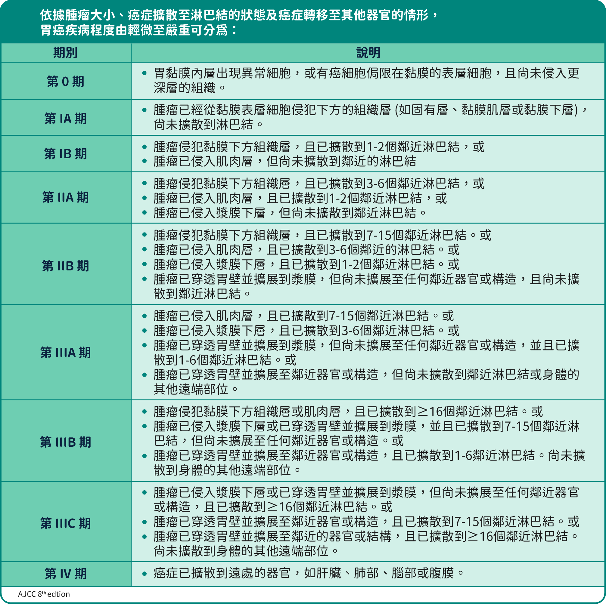 胃癌分期
