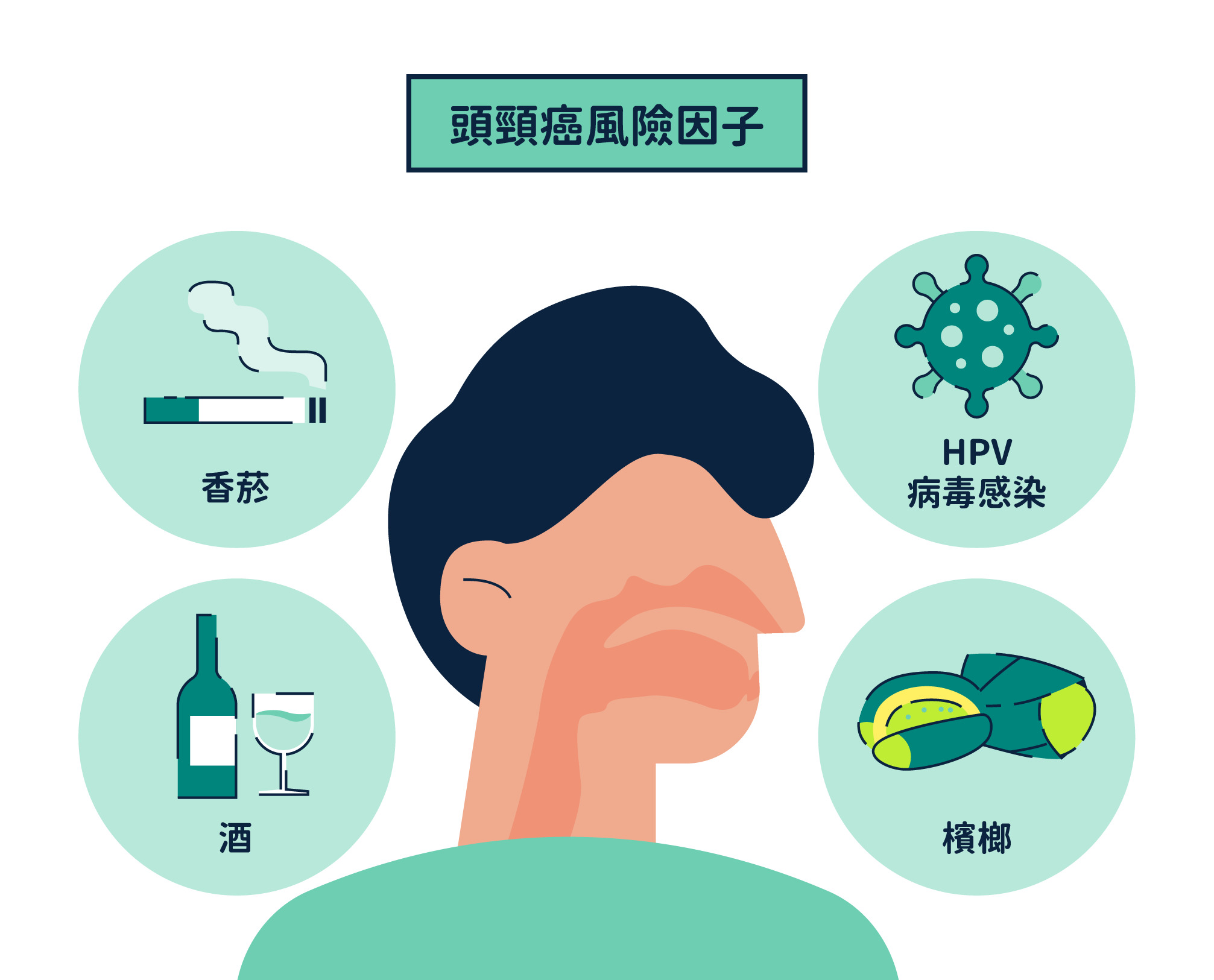 頭頸癌風險因子