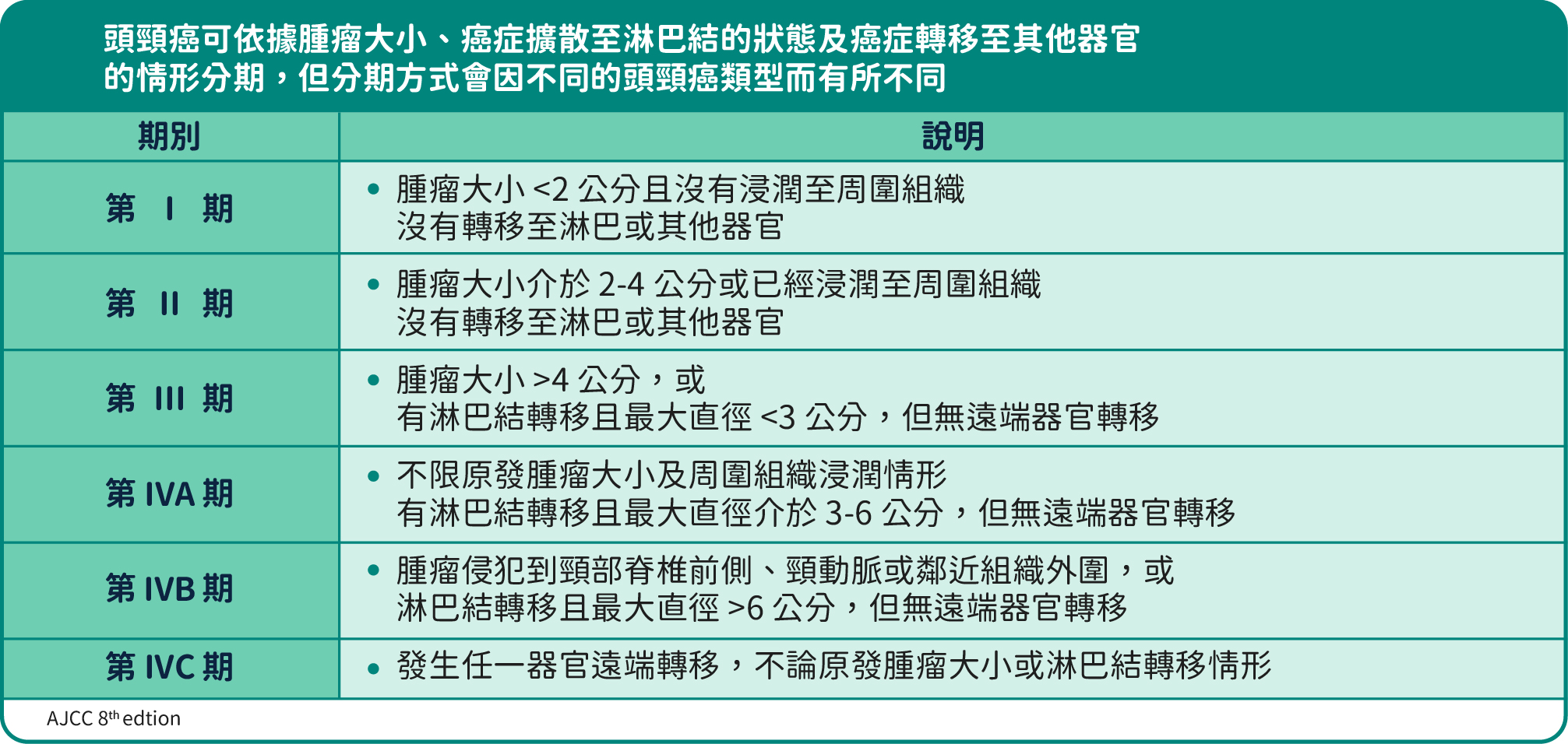 頭頸癌分期