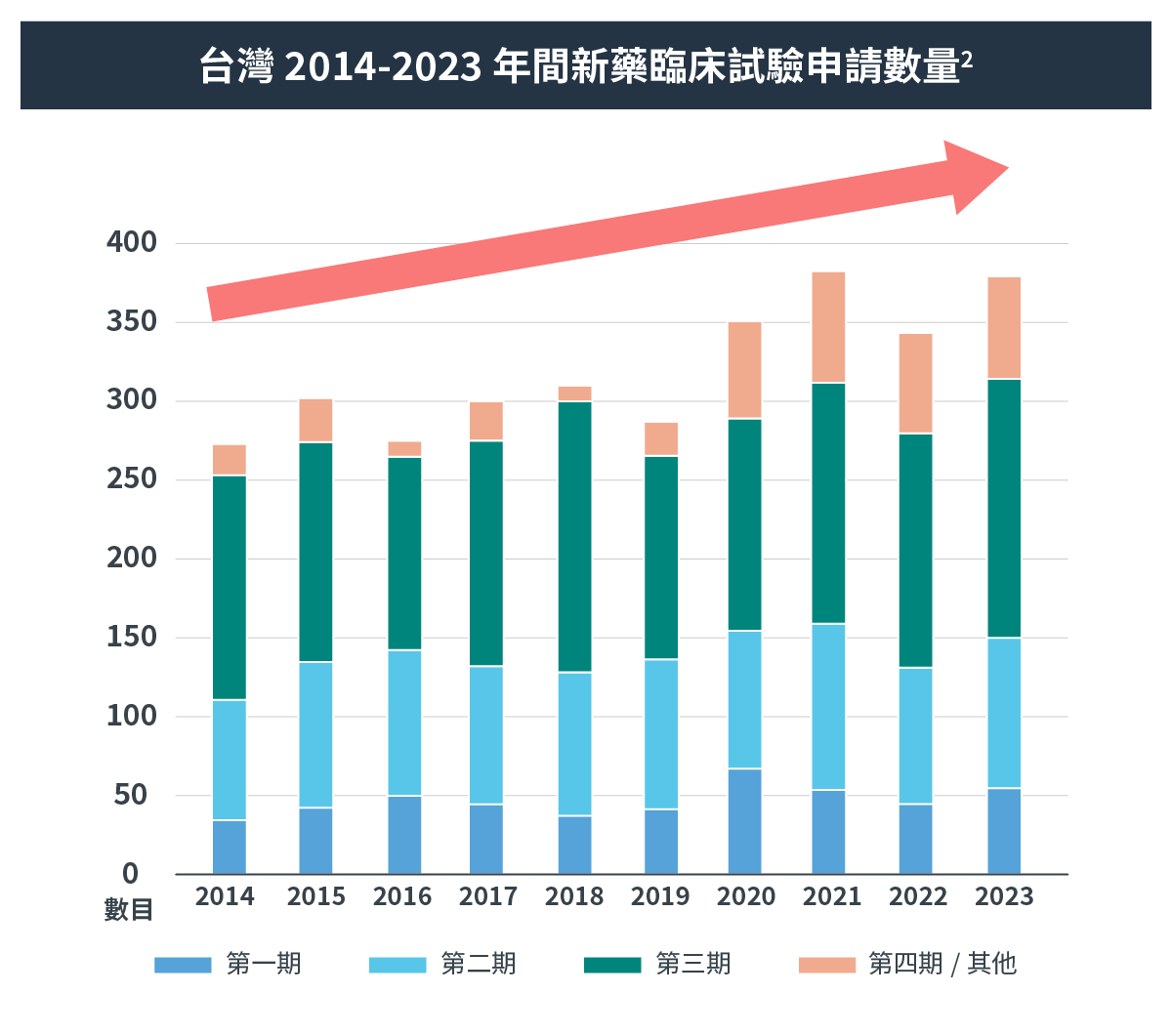台灣2014-2023年間新藥臨床試驗申請數量