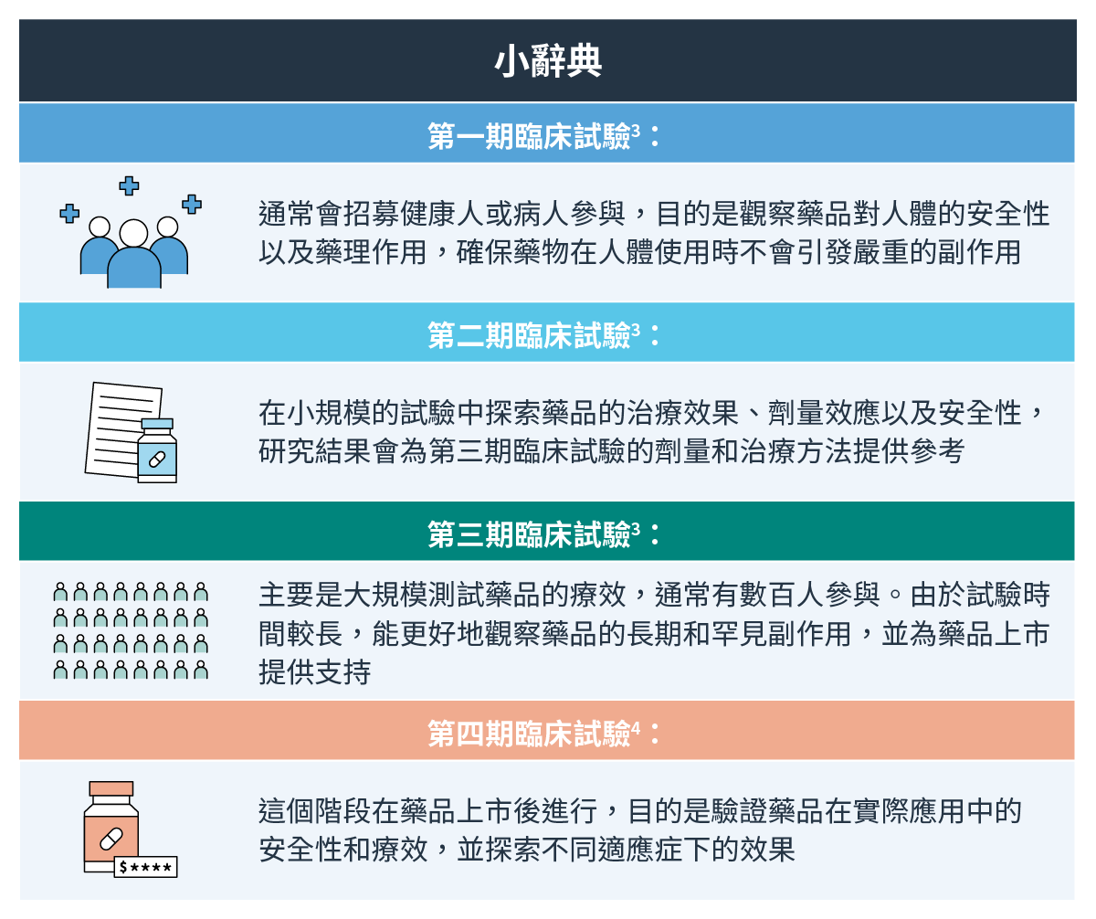 臨床試驗第一期至第四期定義