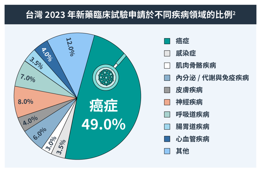 台灣2023年新藥臨床試驗申請於不同疾病領域的比例