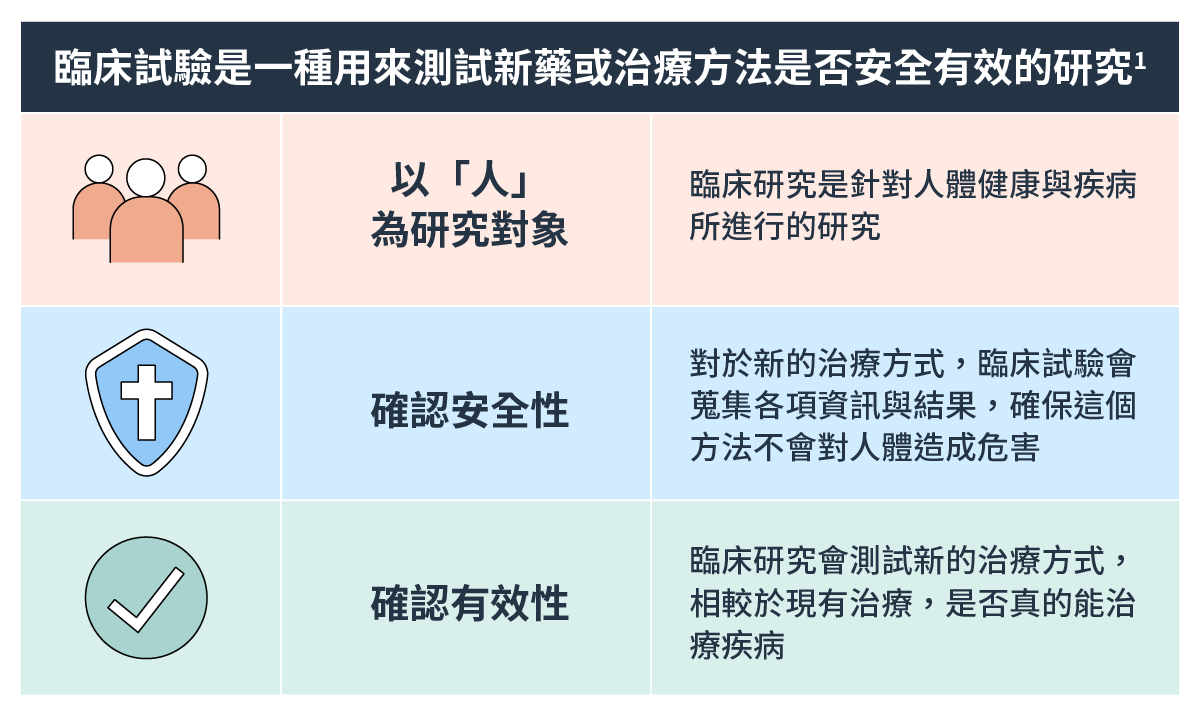 臨床試驗是一種用來測試新藥或治療方式是否安全有效的研究