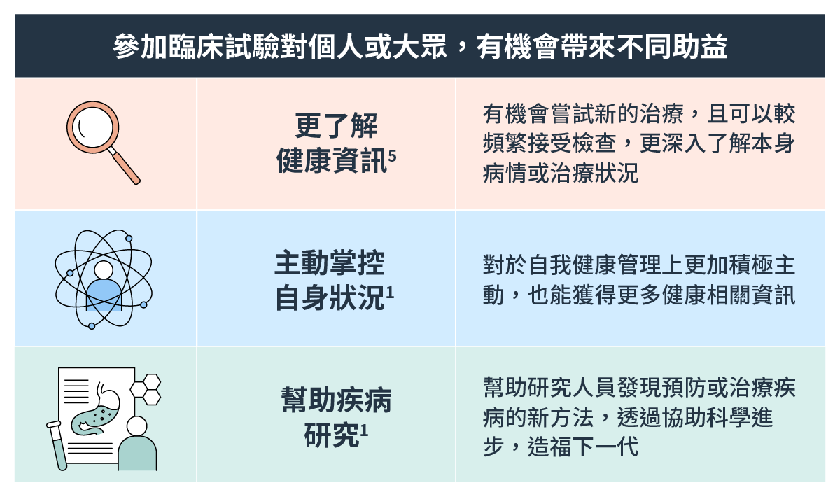 參加臨床試驗對個人或大眾，有機會帶來不同助益