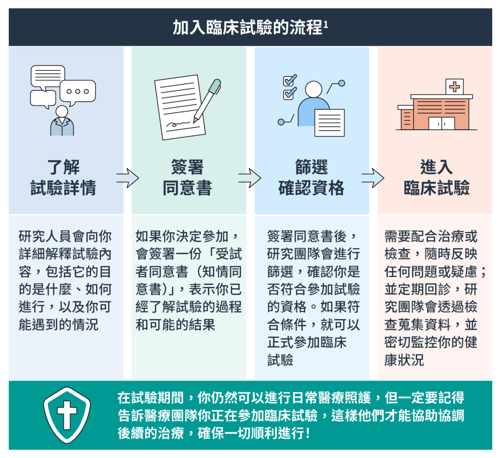 加入臨床試驗的流程