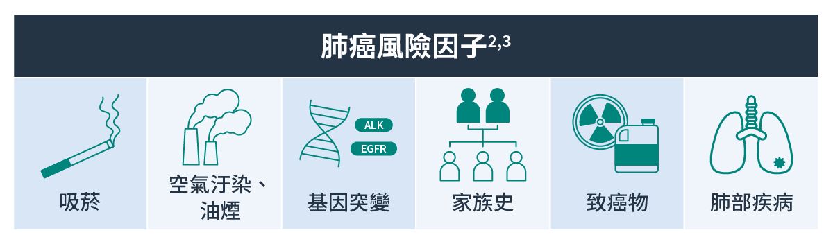 肺癌風險因子