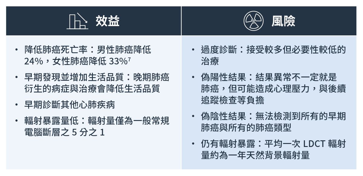 LDCT篩檢的效益與可能風險