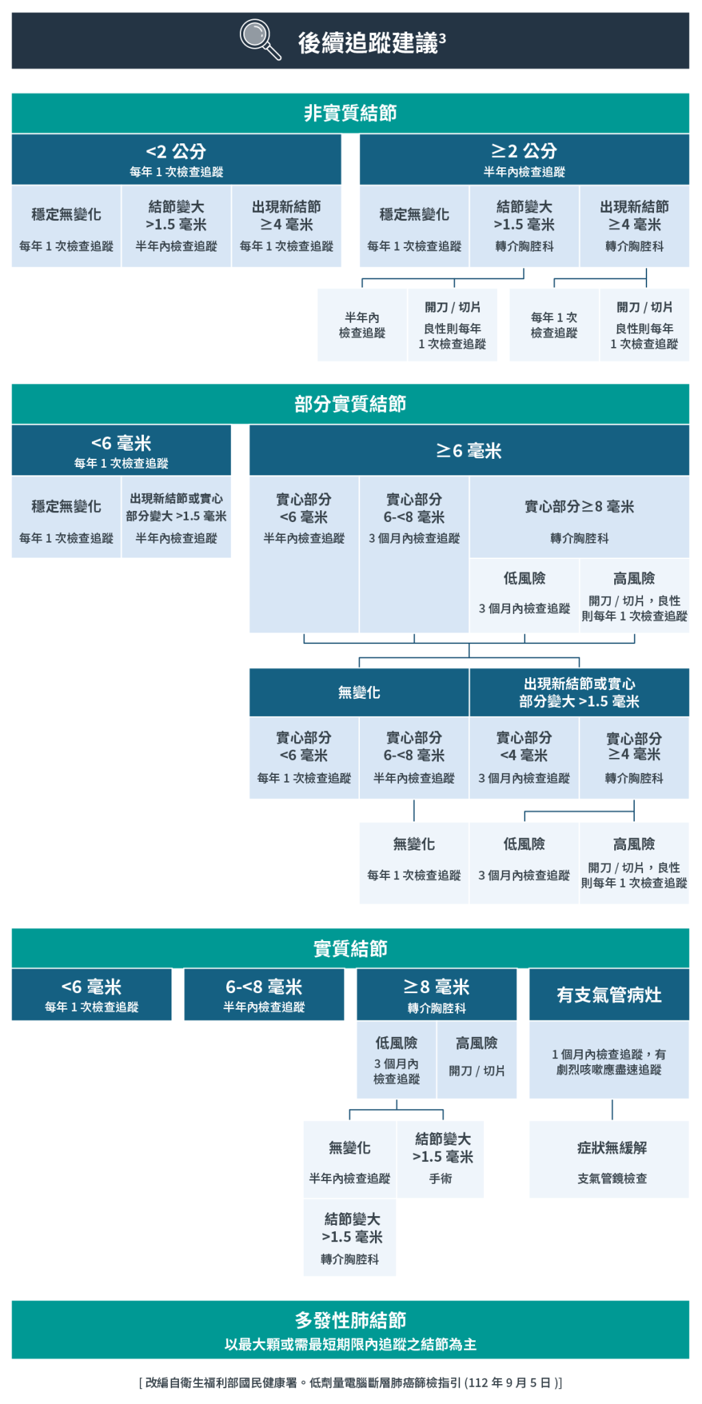 後續追蹤建議