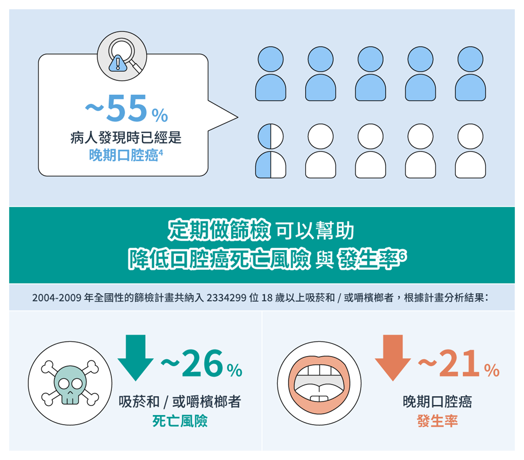 定期做口腔癌篩檢可以幫助降低口腔癌死亡風險與發生率