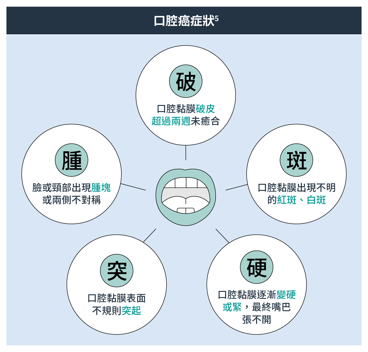 口腔癌症狀