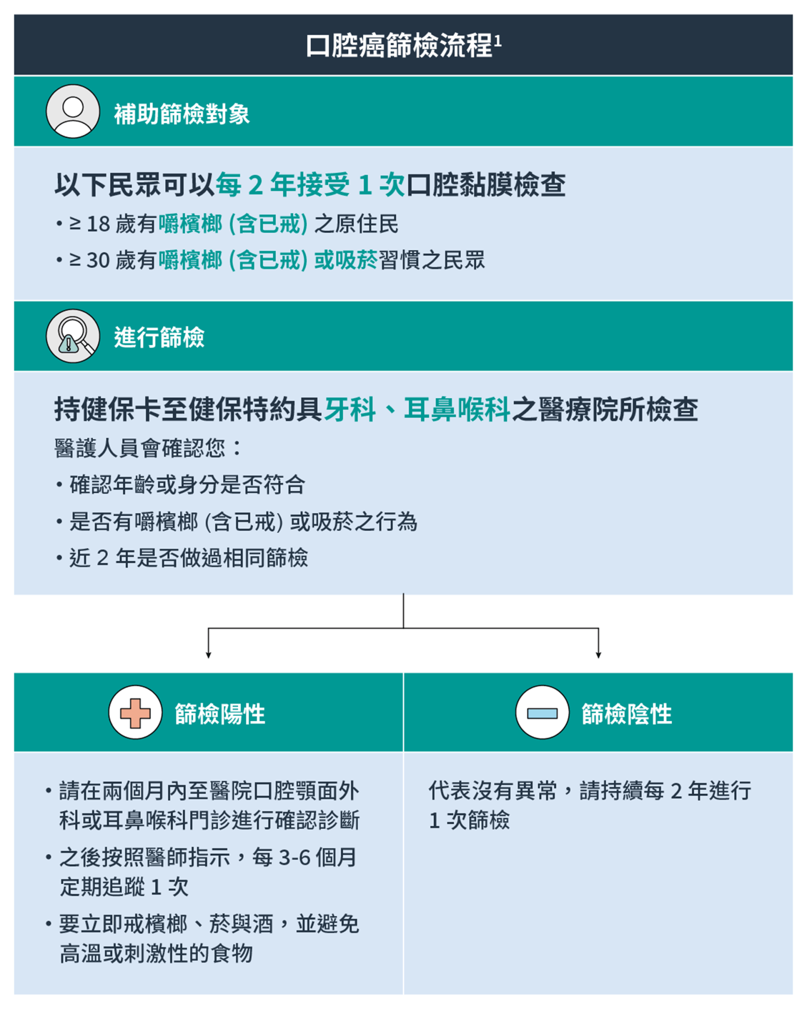 口腔癌篩檢流程
