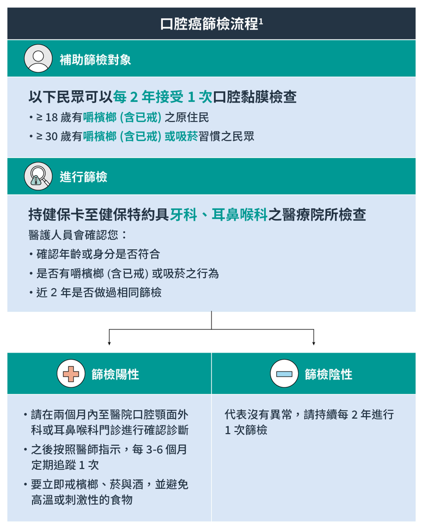 口腔癌篩檢流程