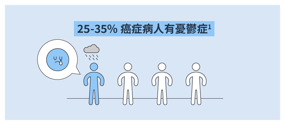 25-35%癌症病人有憂鬱症