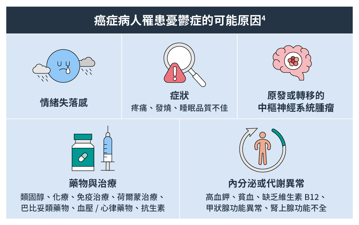 癌症病人罹患憂鬱症的可能原因
