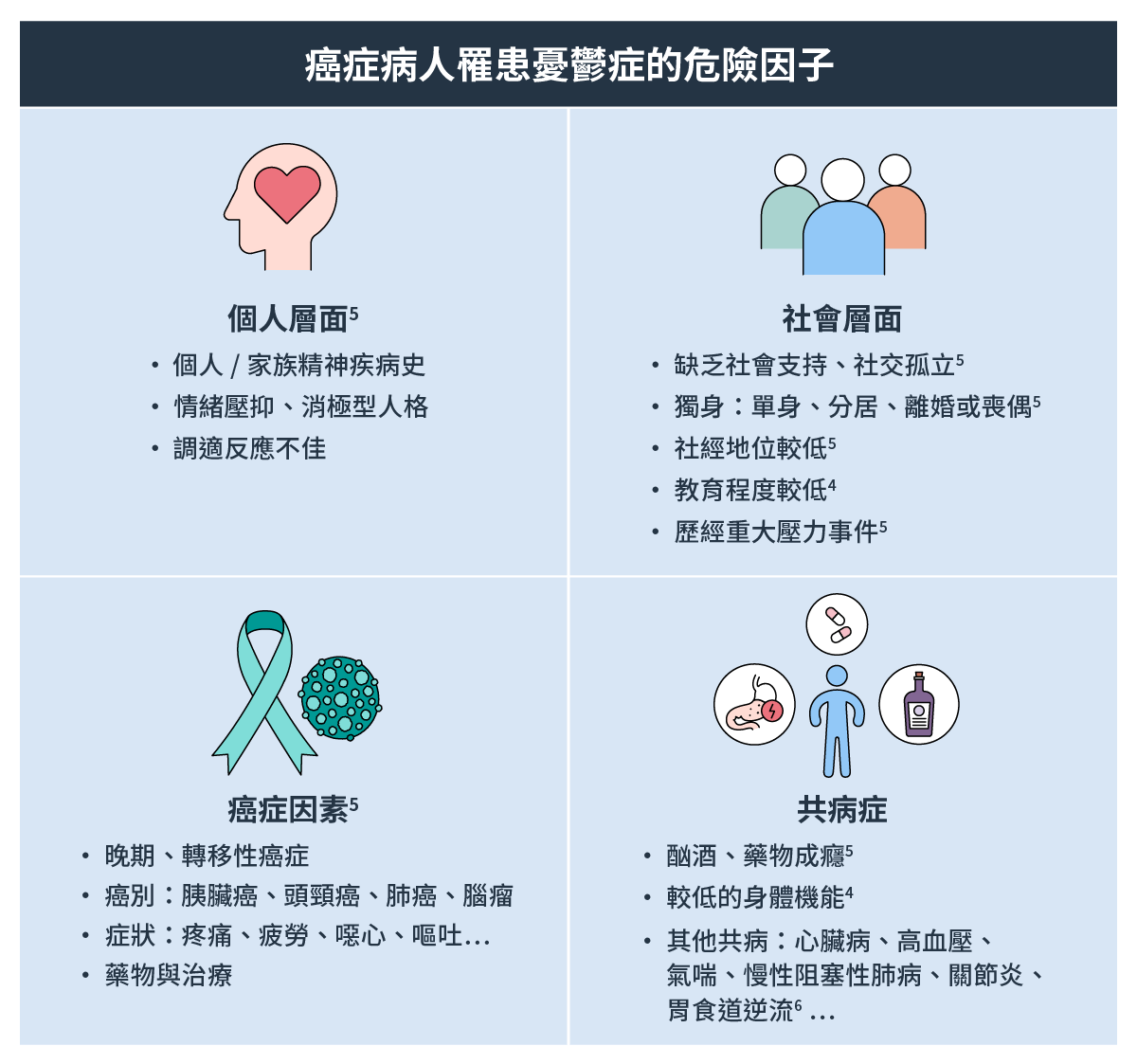癌症病人罹患憂鬱症的危險因子