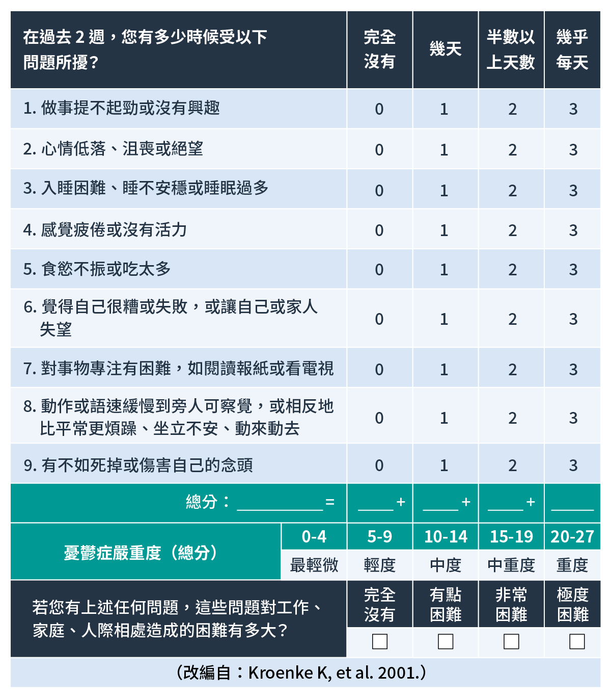健康問卷（PHQ-9）