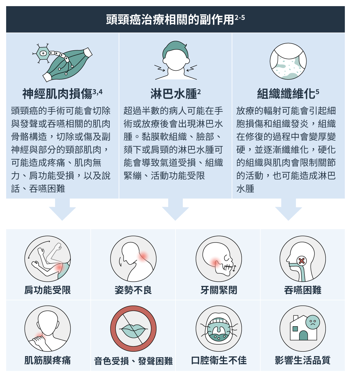 頭頸癌治療相關的副作用